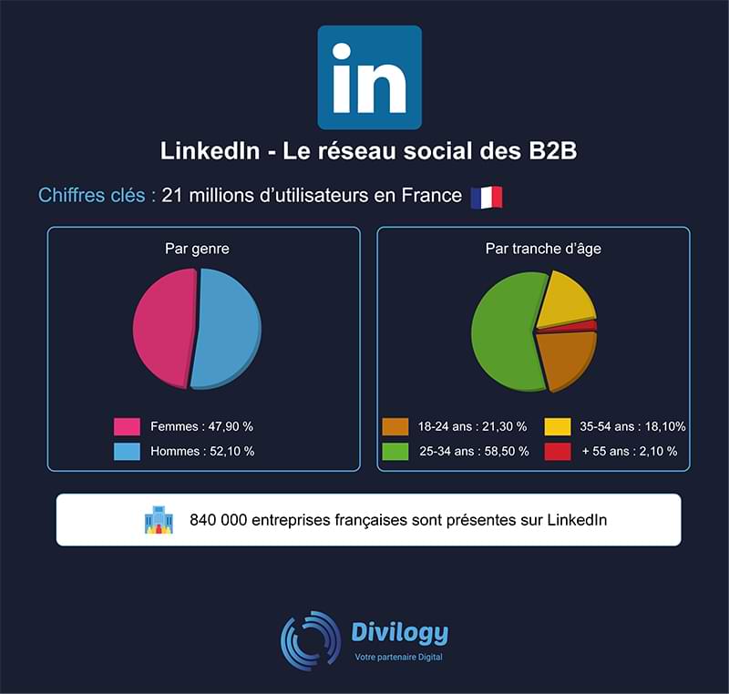 Quelques chiffres clés sur le réseau social LinkedIn